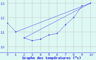 Courbe de tempratures pour Aigen Im Ennstal