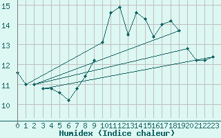 Courbe de l'humidex pour Feldberg-Schwarzwald (All)