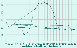 Courbe de l'humidex pour Machichaco Faro