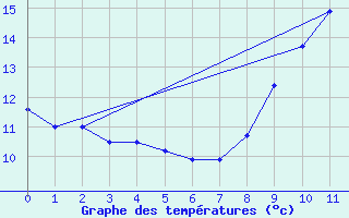 Courbe de tempratures pour Martign-Briand (49)