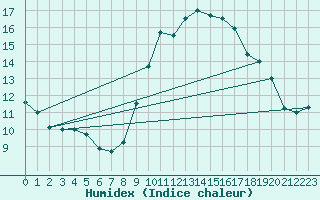 Courbe de l'humidex pour Quimper (29)