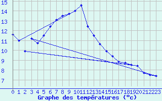 Courbe de tempratures pour Manston (UK)