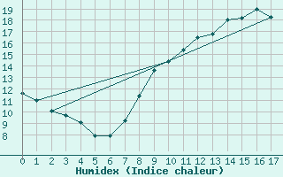 Courbe de l'humidex pour Quintanar de la Orden