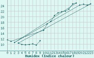 Courbe de l'humidex pour Sainte-Ouenne (79)