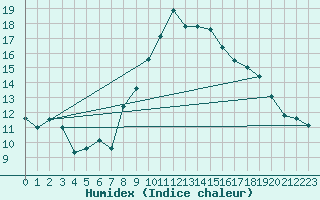 Courbe de l'humidex pour Palma De Mallorca