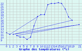Courbe de tempratures pour Al Hoceima
