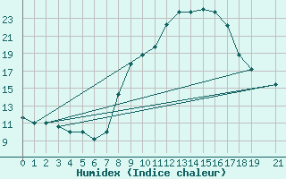 Courbe de l'humidex pour Al Hoceima