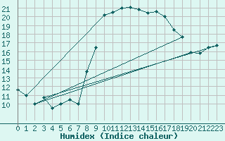 Courbe de l'humidex pour Bastia (2B)