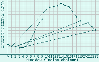 Courbe de l'humidex pour Fuerstenzell