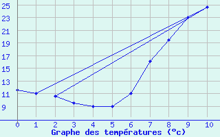 Courbe de tempratures pour Zwiesel