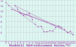 Courbe du refroidissement olien pour Paks