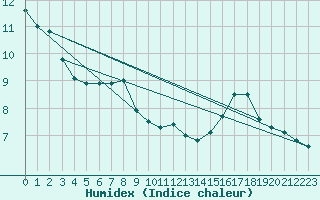 Courbe de l'humidex pour Bessey (21)