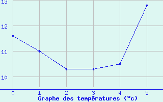 Courbe de tempratures pour Lesko