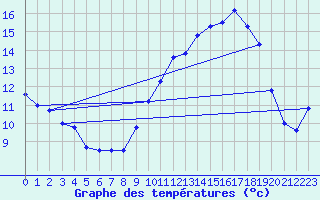 Courbe de tempratures pour Cazaux (33)