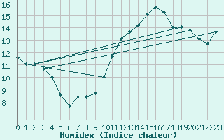 Courbe de l'humidex pour Bellefontaine (88)