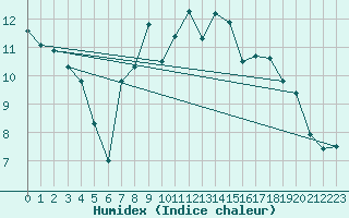 Courbe de l'humidex pour Elgoibar