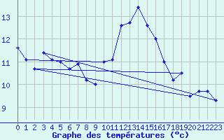 Courbe de tempratures pour Crozon (29)