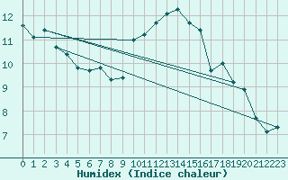 Courbe de l'humidex pour Saint-Quentin (02)