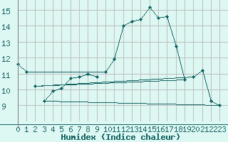 Courbe de l'humidex pour Selb/Oberfranken-Lau