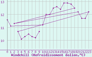 Courbe du refroidissement olien pour Dinard (35)