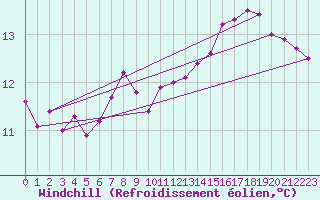 Courbe du refroidissement olien pour Blus (40)