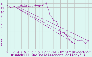 Courbe du refroidissement olien pour Saint-Igneuc (22)