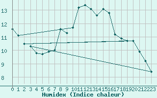 Courbe de l'humidex pour Saint-Jean-de-Vedas (34)