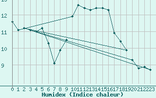 Courbe de l'humidex pour Vaduz