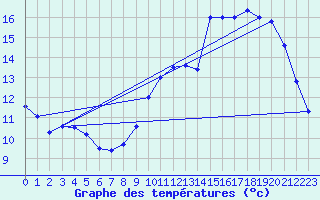 Courbe de tempratures pour Gourdon (46)