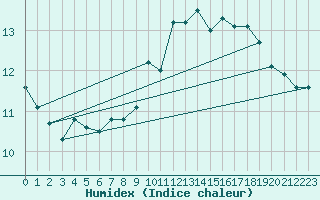 Courbe de l'humidex pour Ouessant (29)