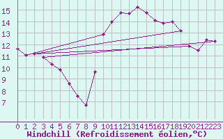 Courbe du refroidissement olien pour Le Touquet (62)