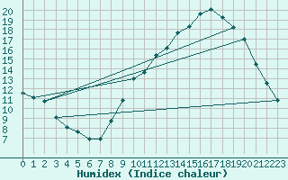 Courbe de l'humidex pour Sorcy-Bauthmont (08)