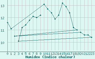 Courbe de l'humidex pour Thyboroen