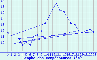 Courbe de tempratures pour Bad Hersfeld