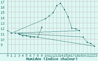 Courbe de l'humidex pour Cavalaire-sur-Mer (83)