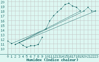 Courbe de l'humidex pour Agde (34)