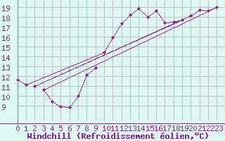 Courbe du refroidissement olien pour Fribourg / Posieux