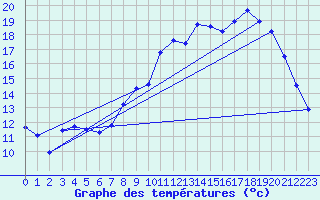 Courbe de tempratures pour Hestrud (59)
