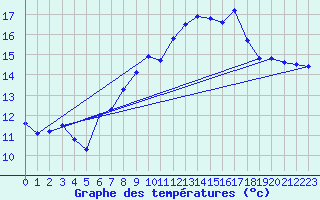 Courbe de tempratures pour Chaumont (Sw)