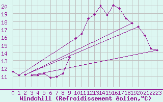 Courbe du refroidissement olien pour Boulaide (Lux)