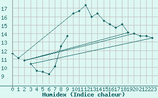 Courbe de l'humidex pour La Coruna