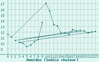 Courbe de l'humidex pour Pointe de Socoa (64)