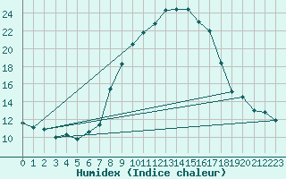 Courbe de l'humidex pour Comprovasco