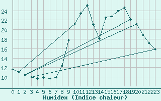 Courbe de l'humidex pour Hohrod (68)