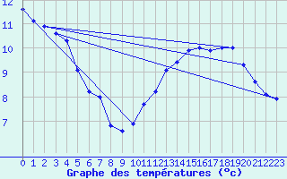 Courbe de tempratures pour Aubenas - Lanas (07)