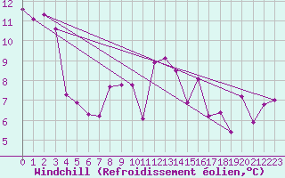 Courbe du refroidissement olien pour Biscarrosse (40)