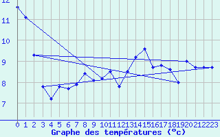 Courbe de tempratures pour Lille (59)