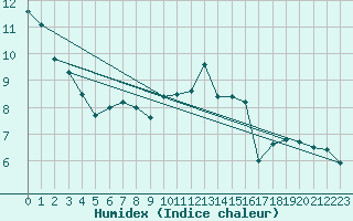 Courbe de l'humidex pour Guret Saint-Laurent (23)