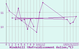 Courbe du refroidissement olien pour Gurande (44)