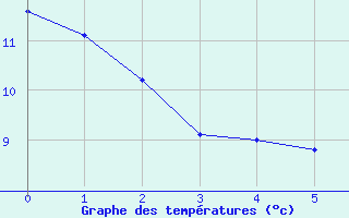 Courbe de tempratures pour Valencia de Alcantara